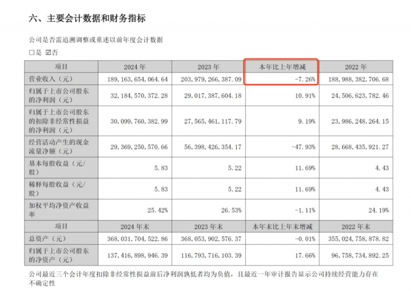 华夏华润商业REIT二季度薪资约1.74亿元、净利润约1074.42万元